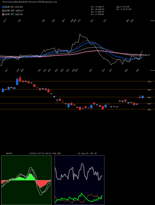 Munafa  (V5B) stock tips, volume analysis, indicator analysis [intraday, positional] for today and tomorrow