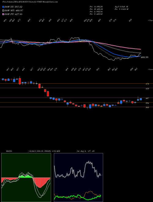 Munafa  (V5BD) stock tips, volume analysis, indicator analysis [intraday, positional] for today and tomorrow