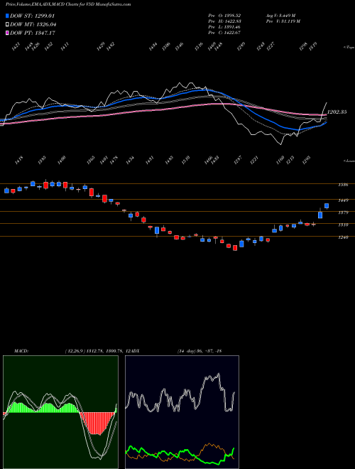 Munafa  (V5D) stock tips, volume analysis, indicator analysis [intraday, positional] for today and tomorrow