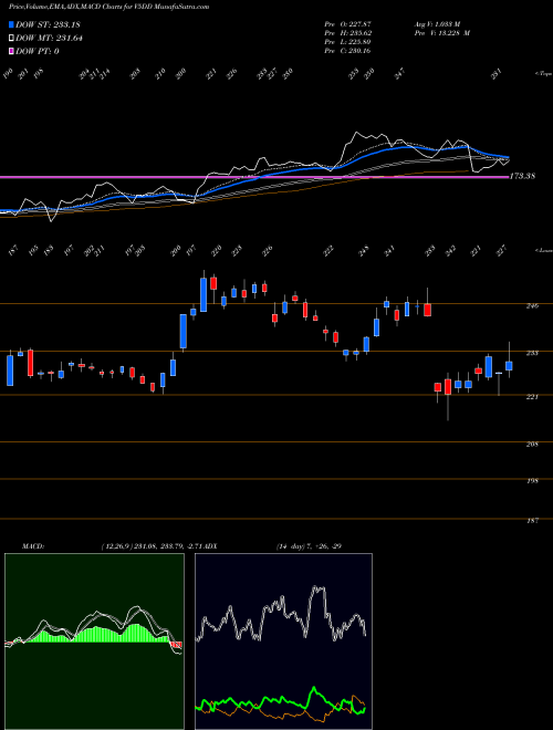 Munafa  (V5DD) stock tips, volume analysis, indicator analysis [intraday, positional] for today and tomorrow