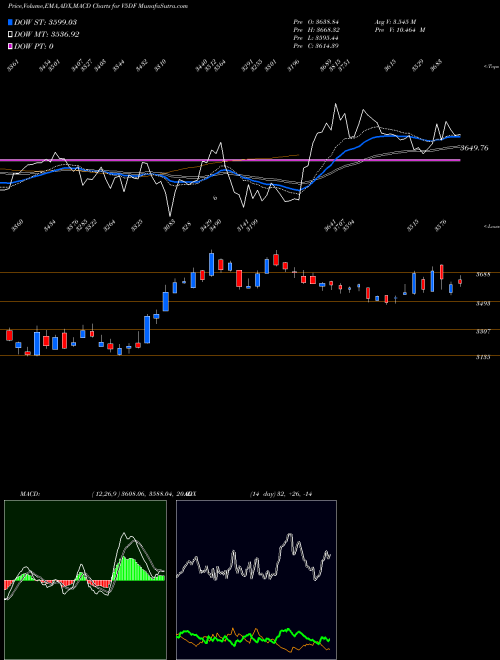 Munafa  (V5DF) stock tips, volume analysis, indicator analysis [intraday, positional] for today and tomorrow