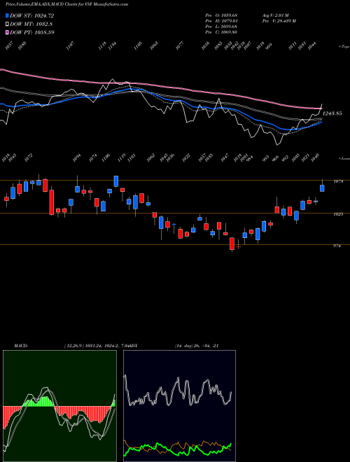 Munafa  (V5F) stock tips, volume analysis, indicator analysis [intraday, positional] for today and tomorrow
