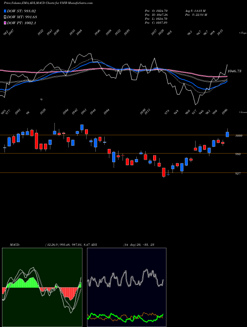 Munafa  (V5FB) stock tips, volume analysis, indicator analysis [intraday, positional] for today and tomorrow