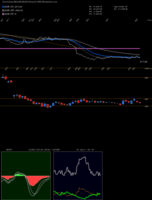 Munafa  (V5FD) stock tips, volume analysis, indicator analysis [intraday, positional] for today and tomorrow