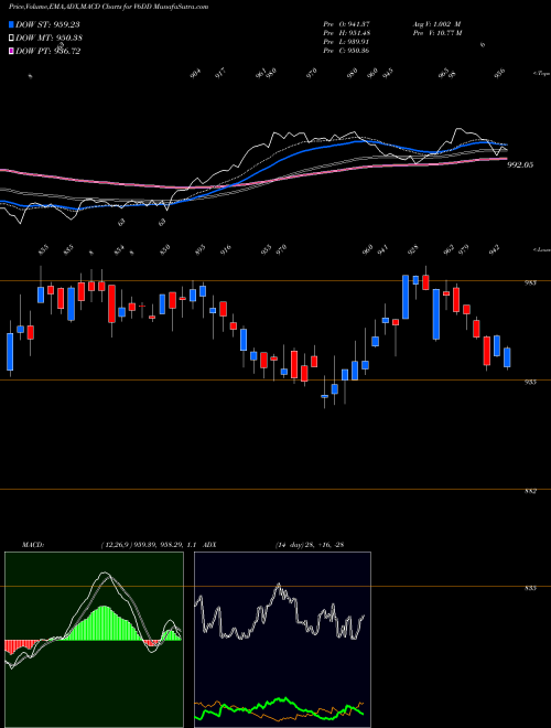 Munafa  (V6DD) stock tips, volume analysis, indicator analysis [intraday, positional] for today and tomorrow