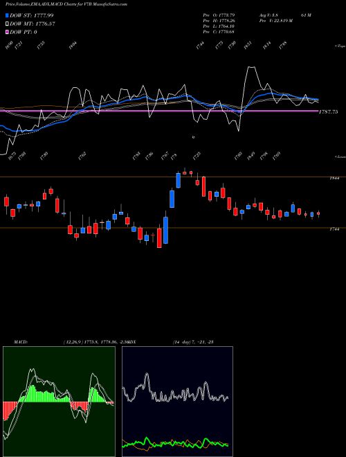 Munafa  (V7B) stock tips, volume analysis, indicator analysis [intraday, positional] for today and tomorrow