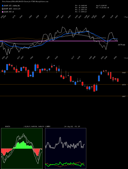 Munafa  (V7BD) stock tips, volume analysis, indicator analysis [intraday, positional] for today and tomorrow