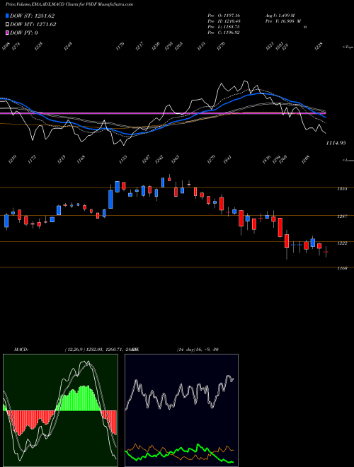 Munafa  (V8DF) stock tips, volume analysis, indicator analysis [intraday, positional] for today and tomorrow