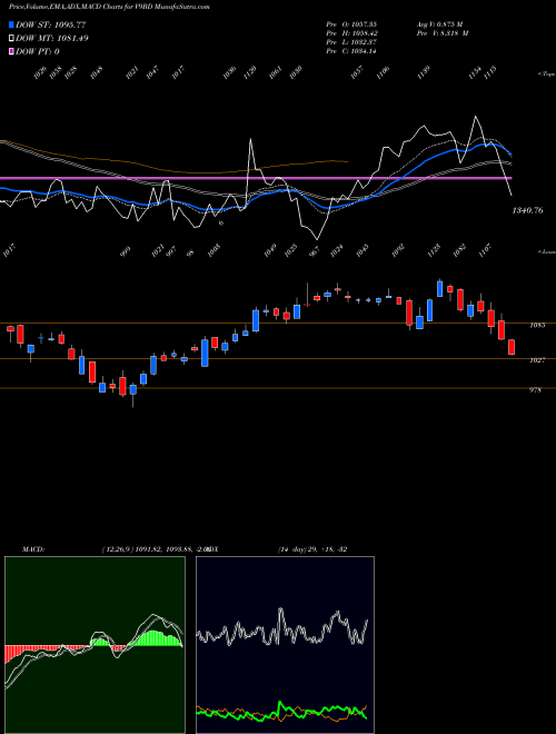 Munafa  (V9BD) stock tips, volume analysis, indicator analysis [intraday, positional] for today and tomorrow