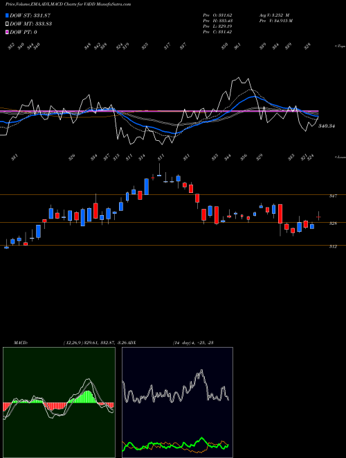 Munafa  (VADD) stock tips, volume analysis, indicator analysis [intraday, positional] for today and tomorrow