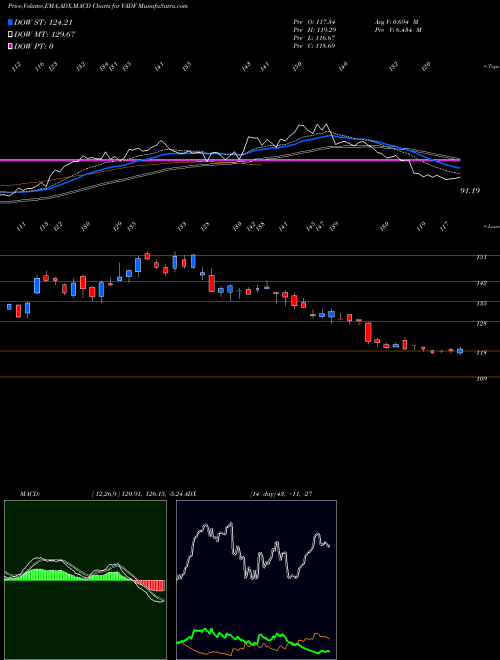Munafa  (VADF) stock tips, volume analysis, indicator analysis [intraday, positional] for today and tomorrow