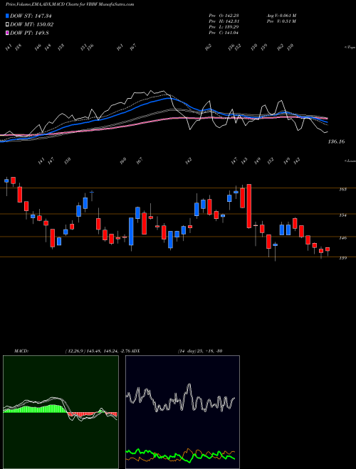 Munafa  (VBBF) stock tips, volume analysis, indicator analysis [intraday, positional] for today and tomorrow