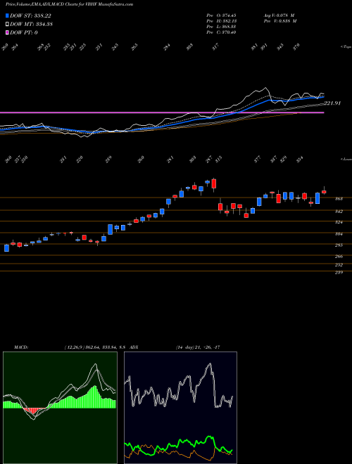 Munafa  (VBHF) stock tips, volume analysis, indicator analysis [intraday, positional] for today and tomorrow