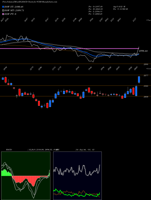 Munafa  (VCDB) stock tips, volume analysis, indicator analysis [intraday, positional] for today and tomorrow