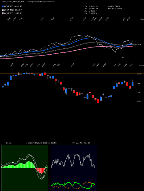Munafa  (VCLD) stock tips, volume analysis, indicator analysis [intraday, positional] for today and tomorrow