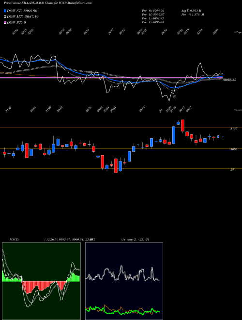 Munafa  (VCNB) stock tips, volume analysis, indicator analysis [intraday, positional] for today and tomorrow