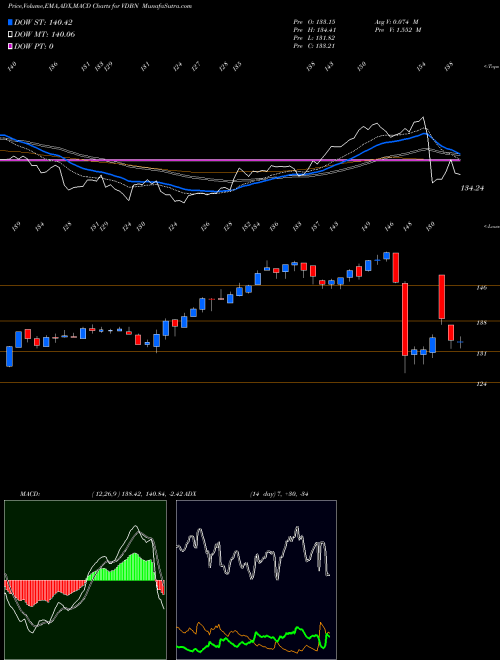 Munafa  (VDBN) stock tips, volume analysis, indicator analysis [intraday, positional] for today and tomorrow