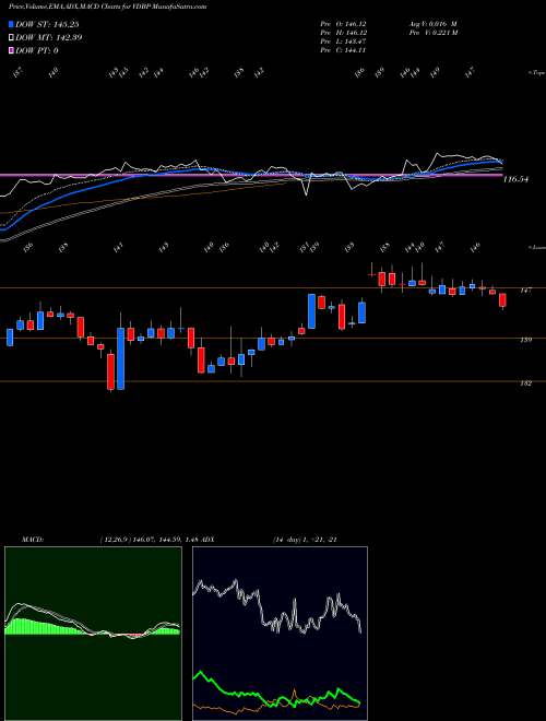 Munafa  (VDBP) stock tips, volume analysis, indicator analysis [intraday, positional] for today and tomorrow