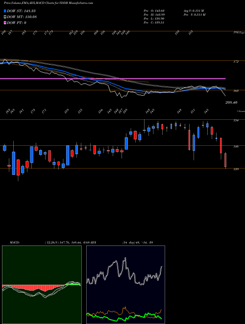 Munafa  (VDDB) stock tips, volume analysis, indicator analysis [intraday, positional] for today and tomorrow