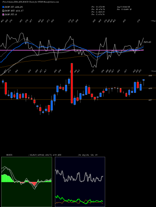 Munafa  (VFDB) stock tips, volume analysis, indicator analysis [intraday, positional] for today and tomorrow
