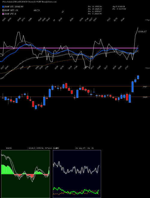Munafa  (VGBF) stock tips, volume analysis, indicator analysis [intraday, positional] for today and tomorrow