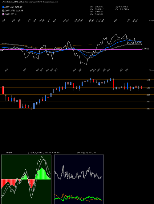Munafa  (VGFD) stock tips, volume analysis, indicator analysis [intraday, positional] for today and tomorrow