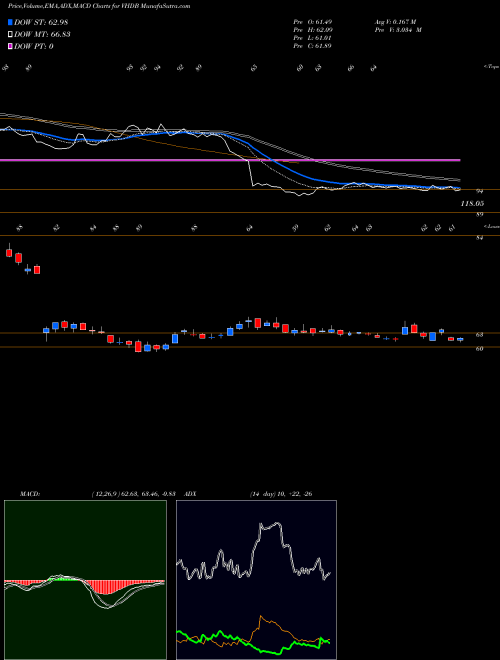 Munafa  (VHDB) stock tips, volume analysis, indicator analysis [intraday, positional] for today and tomorrow