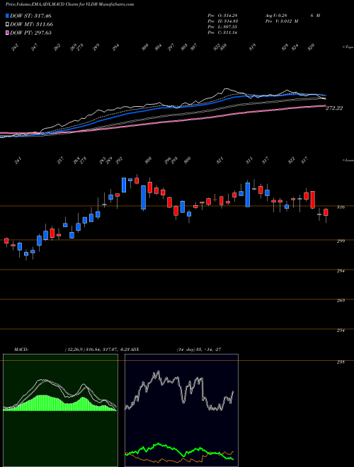 Munafa  (VLDB) stock tips, volume analysis, indicator analysis [intraday, positional] for today and tomorrow