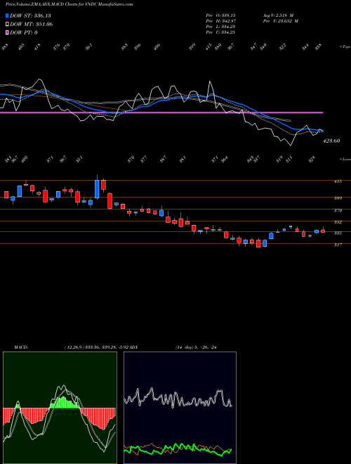 Munafa  (VNDC) stock tips, volume analysis, indicator analysis [intraday, positional] for today and tomorrow