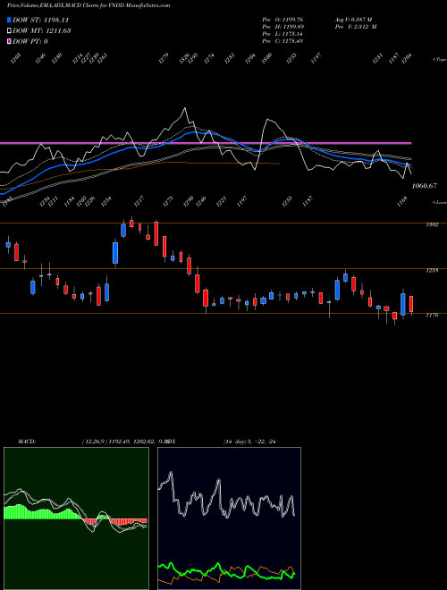 Munafa  (VNDD) stock tips, volume analysis, indicator analysis [intraday, positional] for today and tomorrow