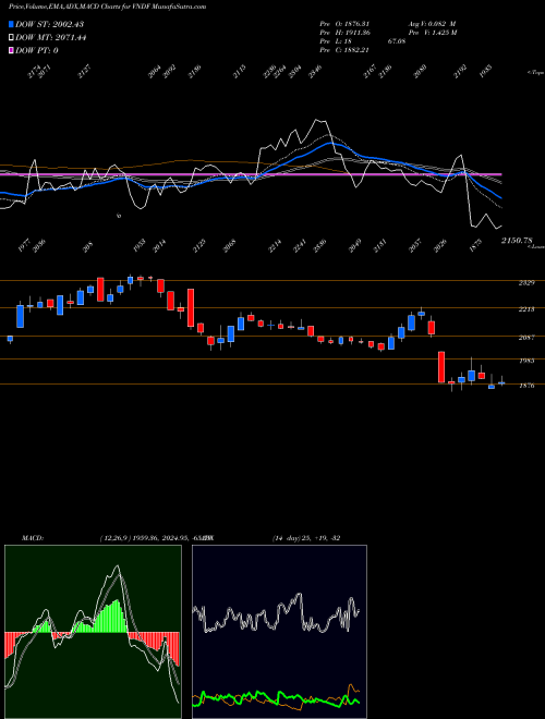 Munafa  (VNDF) stock tips, volume analysis, indicator analysis [intraday, positional] for today and tomorrow