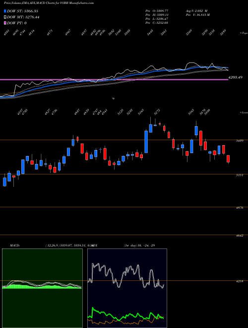 Munafa  (VOBB) stock tips, volume analysis, indicator analysis [intraday, positional] for today and tomorrow