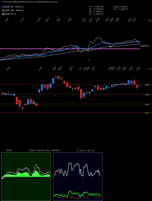 Munafa  (VODB) stock tips, volume analysis, indicator analysis [intraday, positional] for today and tomorrow