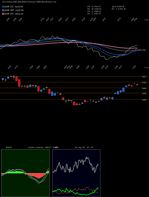Munafa  (VQFD) stock tips, volume analysis, indicator analysis [intraday, positional] for today and tomorrow