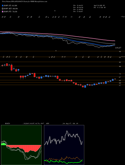 Munafa  (VRBB) stock tips, volume analysis, indicator analysis [intraday, positional] for today and tomorrow