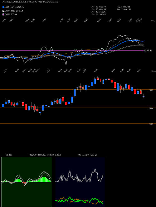 Munafa  (VRBJ) stock tips, volume analysis, indicator analysis [intraday, positional] for today and tomorrow