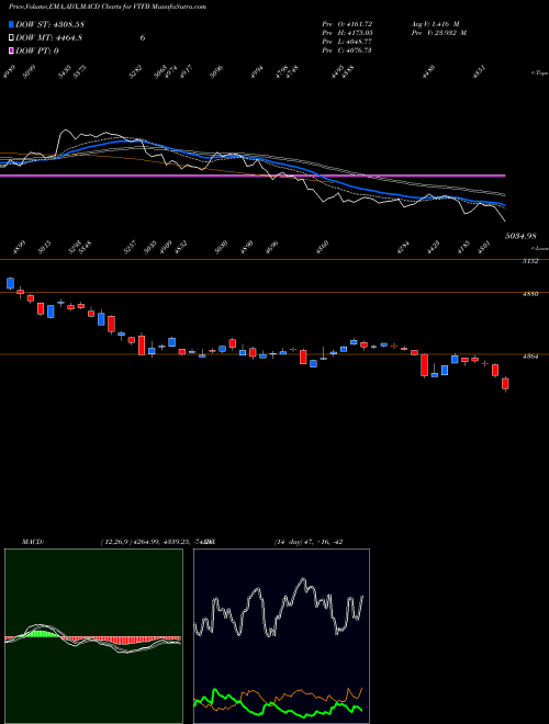 Munafa  (VTFB) stock tips, volume analysis, indicator analysis [intraday, positional] for today and tomorrow