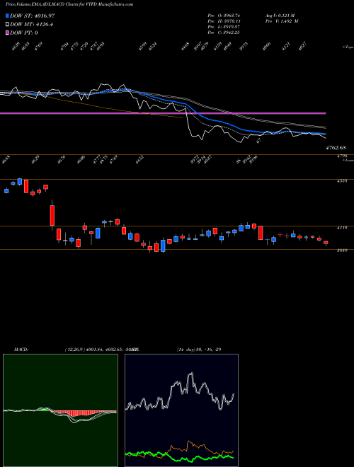 Munafa  (VTFD) stock tips, volume analysis, indicator analysis [intraday, positional] for today and tomorrow