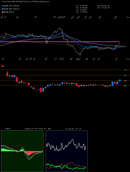 Munafa  (VUFB) stock tips, volume analysis, indicator analysis [intraday, positional] for today and tomorrow