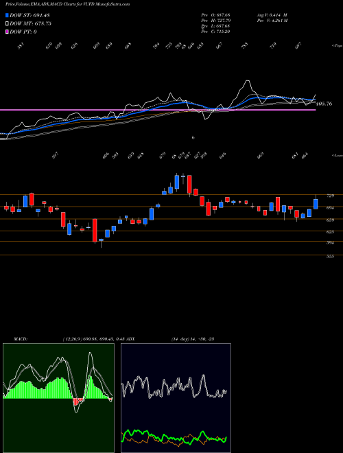 Munafa  (VUFD) stock tips, volume analysis, indicator analysis [intraday, positional] for today and tomorrow