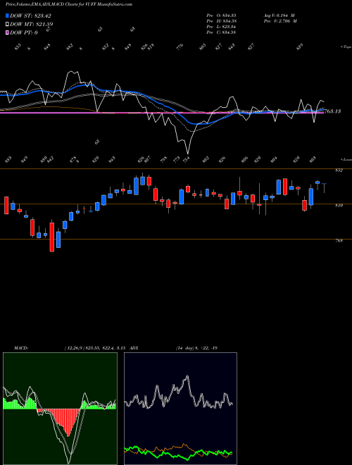 Munafa  (VUFF) stock tips, volume analysis, indicator analysis [intraday, positional] for today and tomorrow