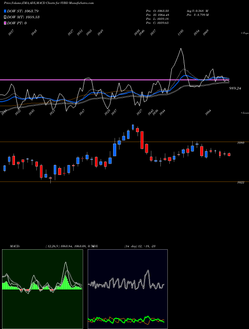 Munafa  (VYBD) stock tips, volume analysis, indicator analysis [intraday, positional] for today and tomorrow