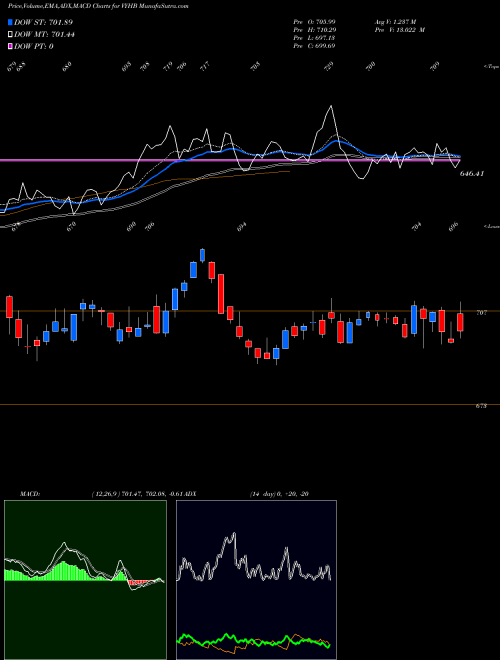 Munafa  (VYHB) stock tips, volume analysis, indicator analysis [intraday, positional] for today and tomorrow