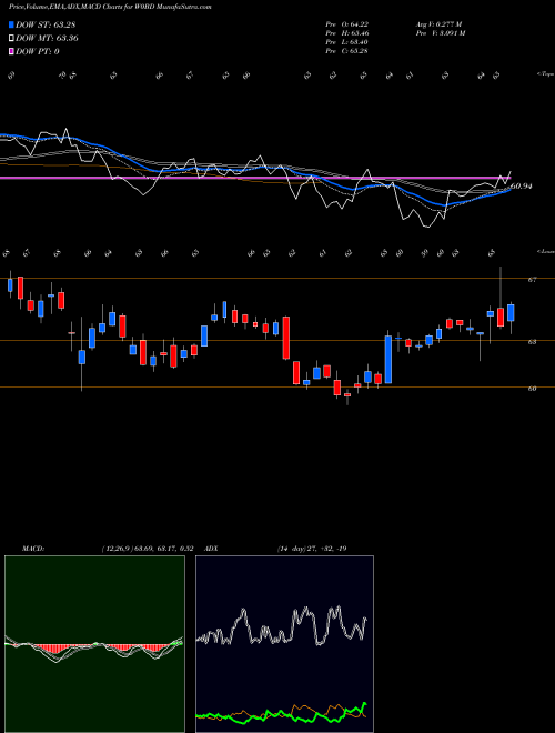Munafa  (W0BD) stock tips, volume analysis, indicator analysis [intraday, positional] for today and tomorrow