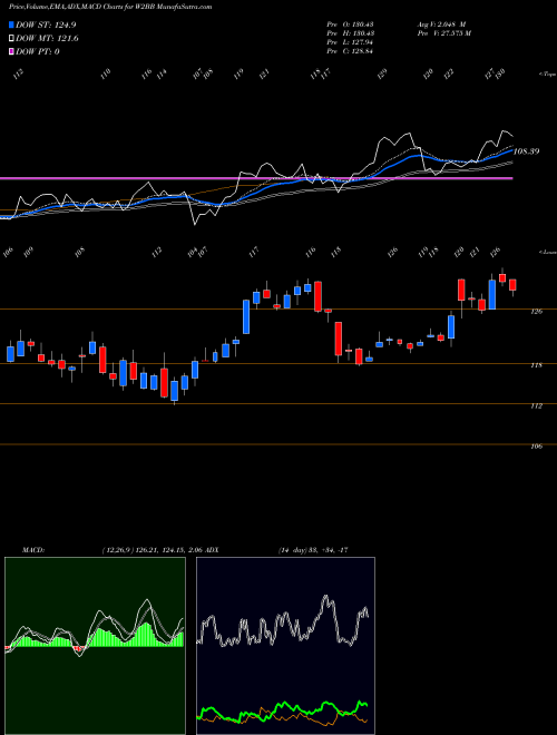 Munafa  (W2BB) stock tips, volume analysis, indicator analysis [intraday, positional] for today and tomorrow