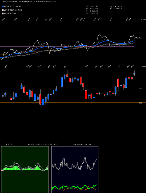 Munafa  (W2HB) stock tips, volume analysis, indicator analysis [intraday, positional] for today and tomorrow