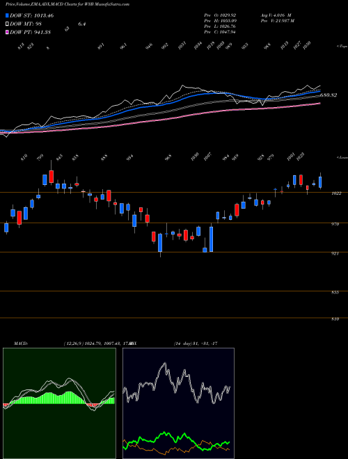 Munafa  (W3B) stock tips, volume analysis, indicator analysis [intraday, positional] for today and tomorrow