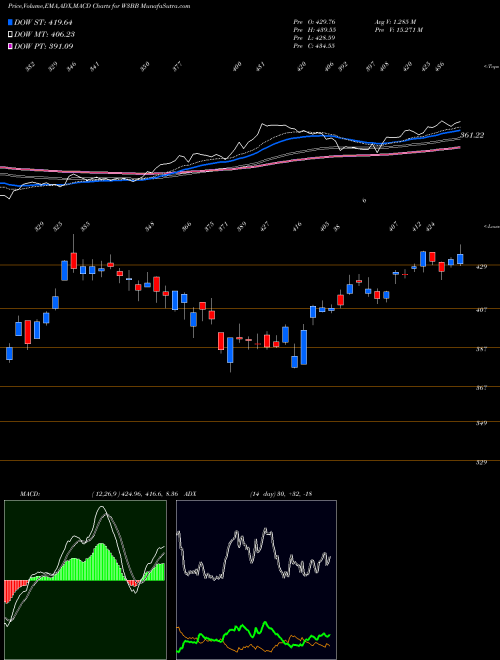 Munafa  (W3BB) stock tips, volume analysis, indicator analysis [intraday, positional] for today and tomorrow