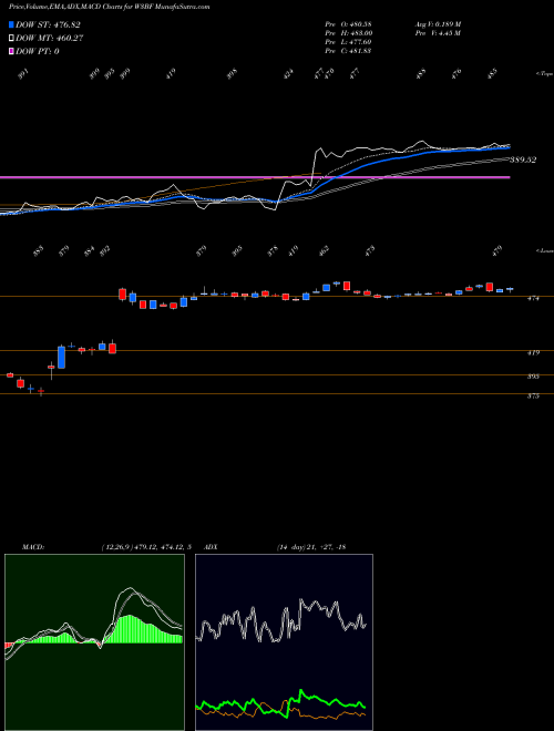 Munafa  (W3BF) stock tips, volume analysis, indicator analysis [intraday, positional] for today and tomorrow