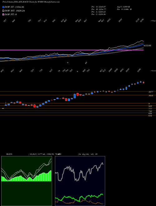 Munafa  (W3BH) stock tips, volume analysis, indicator analysis [intraday, positional] for today and tomorrow
